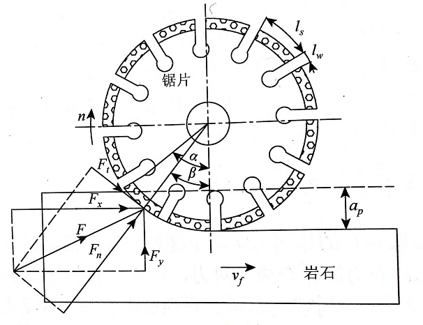 建立金剛石切割片轉(zhuǎn)向為正轉(zhuǎn)與反轉(zhuǎn)來分析石材對它的作用力